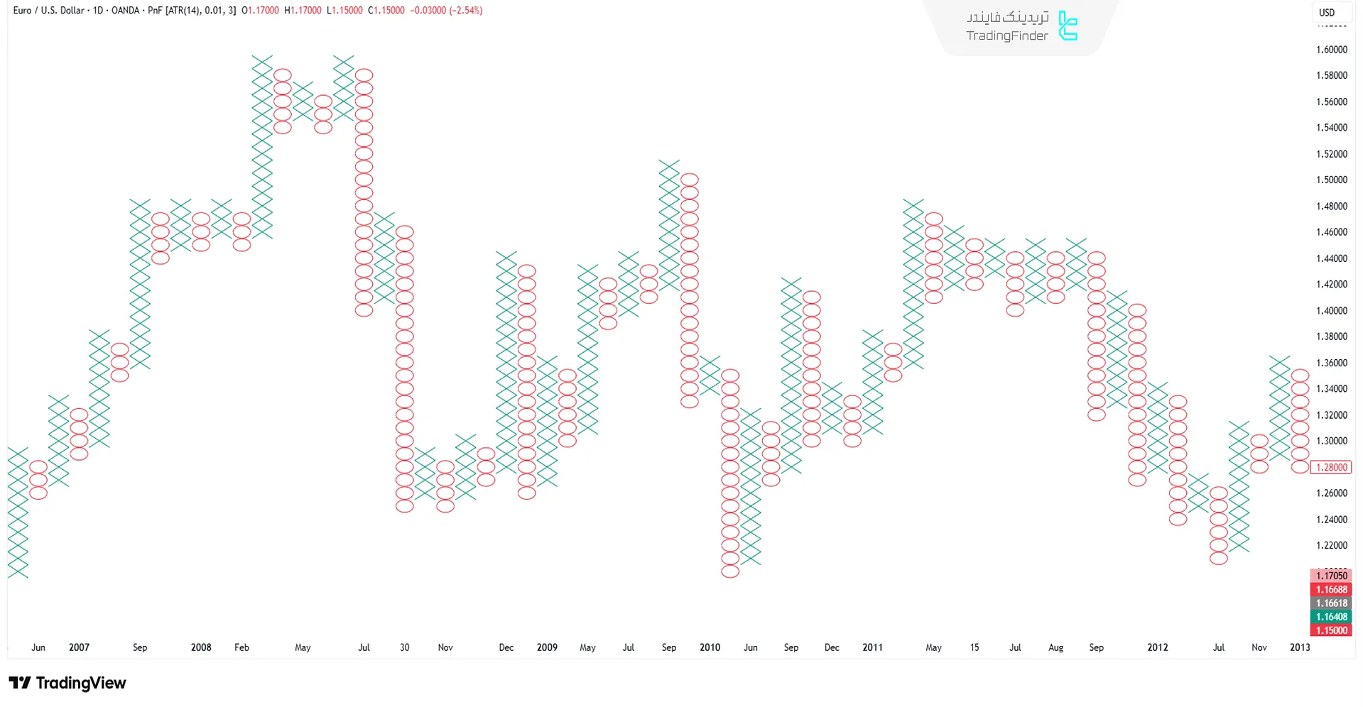 نمودار نقطه و شکل