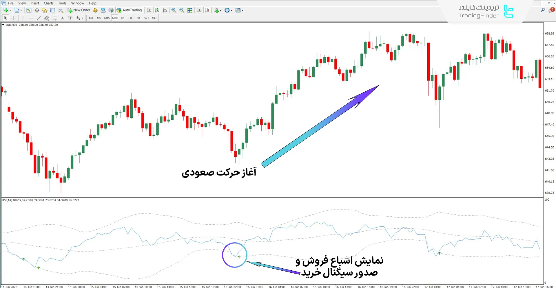 دانلود اندیکاتور باندهای بولینگر و RSI برای متاتریدر 4 – رایگان 1