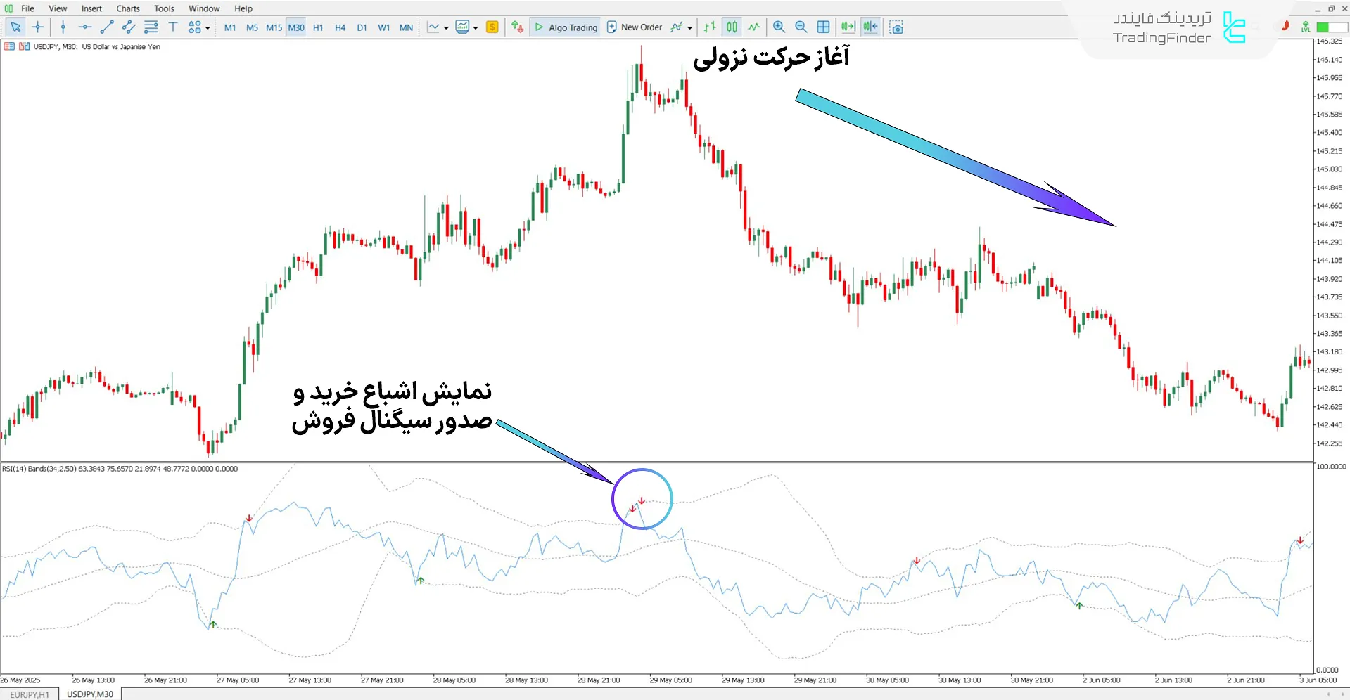 دانلود اندیکاتور باندهای بولینگر و RSI برای متاتریدر 5 - رایگان 2