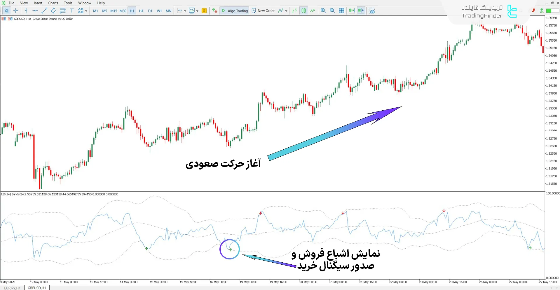 دانلود اندیکاتور باندهای بولینگر و RSI برای متاتریدر 5 - رایگان 1