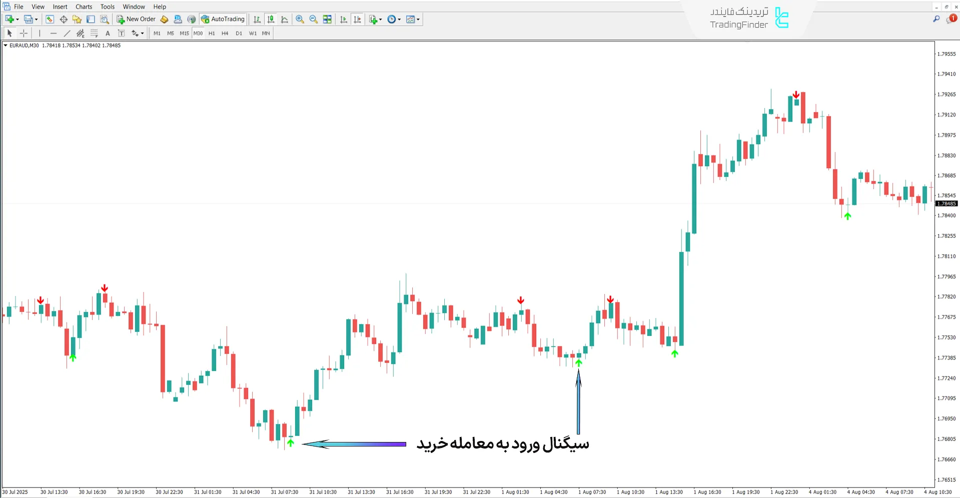 دانلود اندیکاتور Lion Arrow Super Arrow در متاتریدر 4 - [تریدینگ فایندر] 1