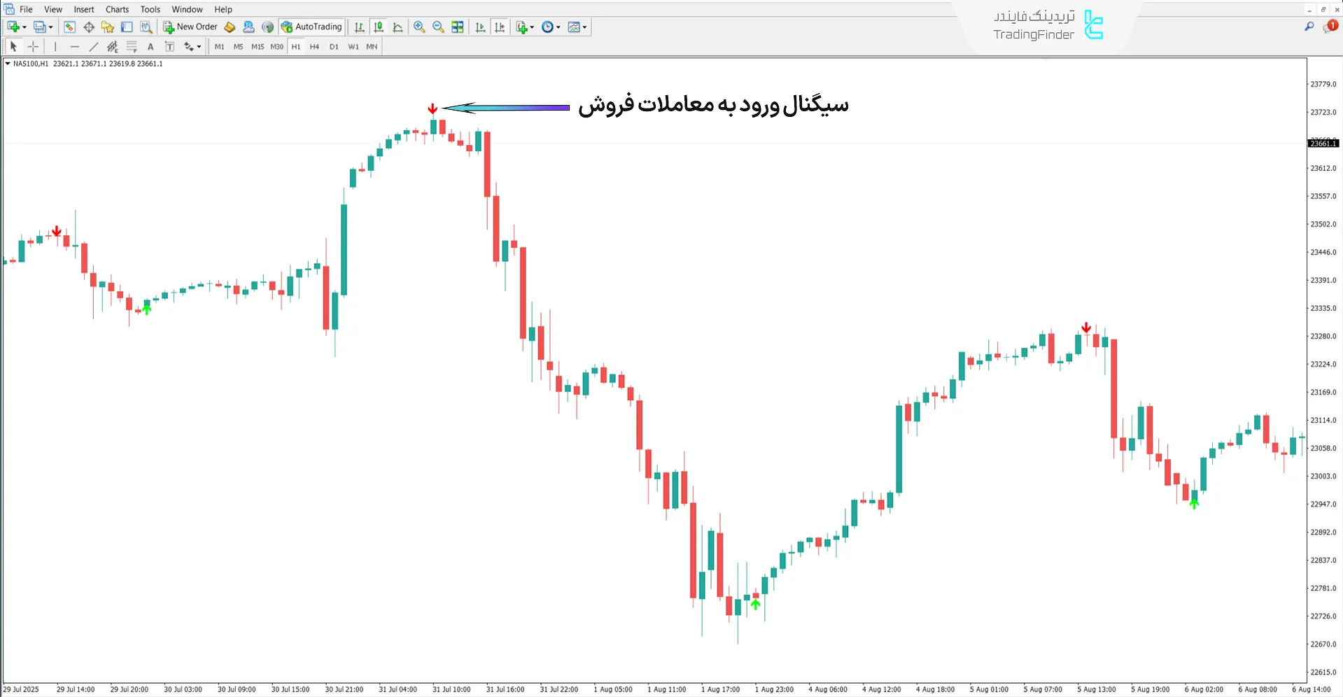 دانلود اندیکاتور Lion Arrow Super Arrow در متاتریدر 4 - [تریدینگ فایندر] 2