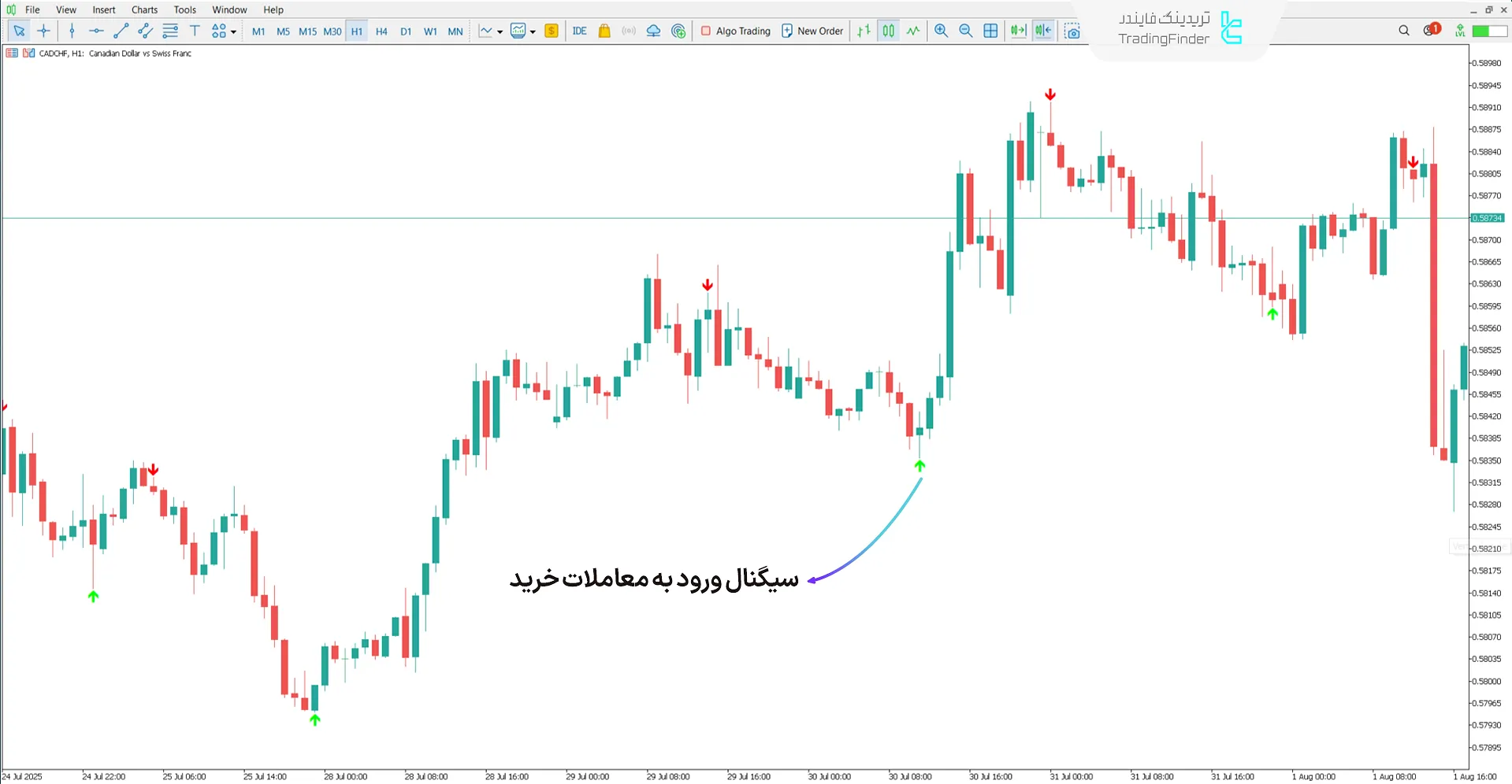 اندیکاتور Lion Arrow Super Arrow ددر روند صعودی
