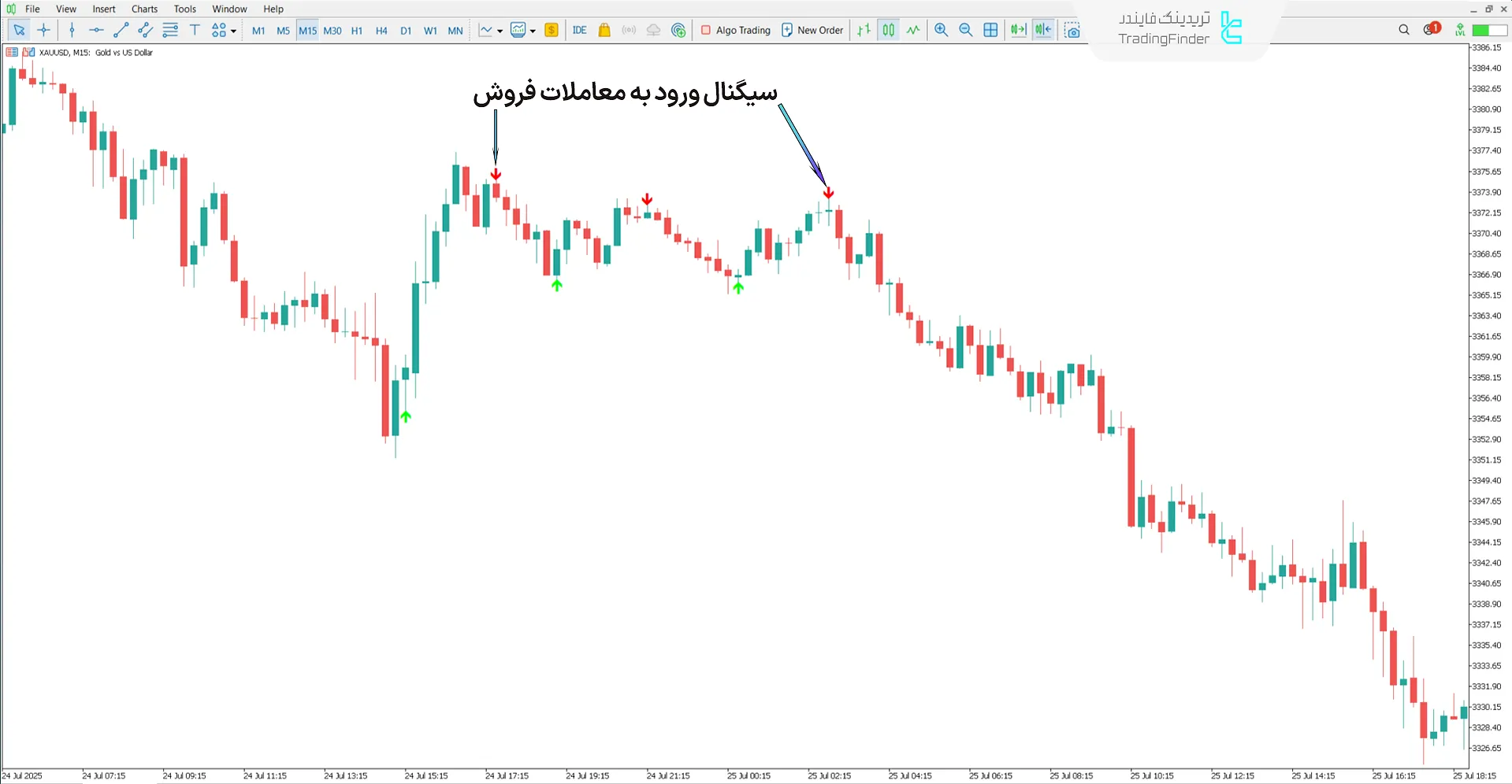 اندیکاتور Lion Arrow Super Arrow در شرایط روند نزولی