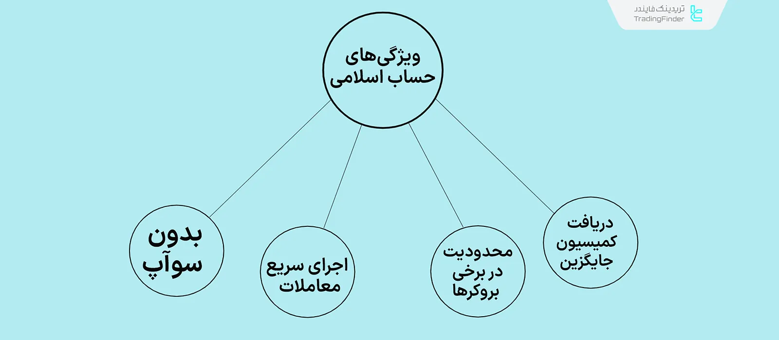 ویژگی‌های حساب اسلامی