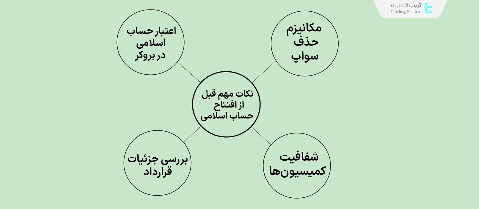 نکات مهم در افتتاح حساب اسلامی