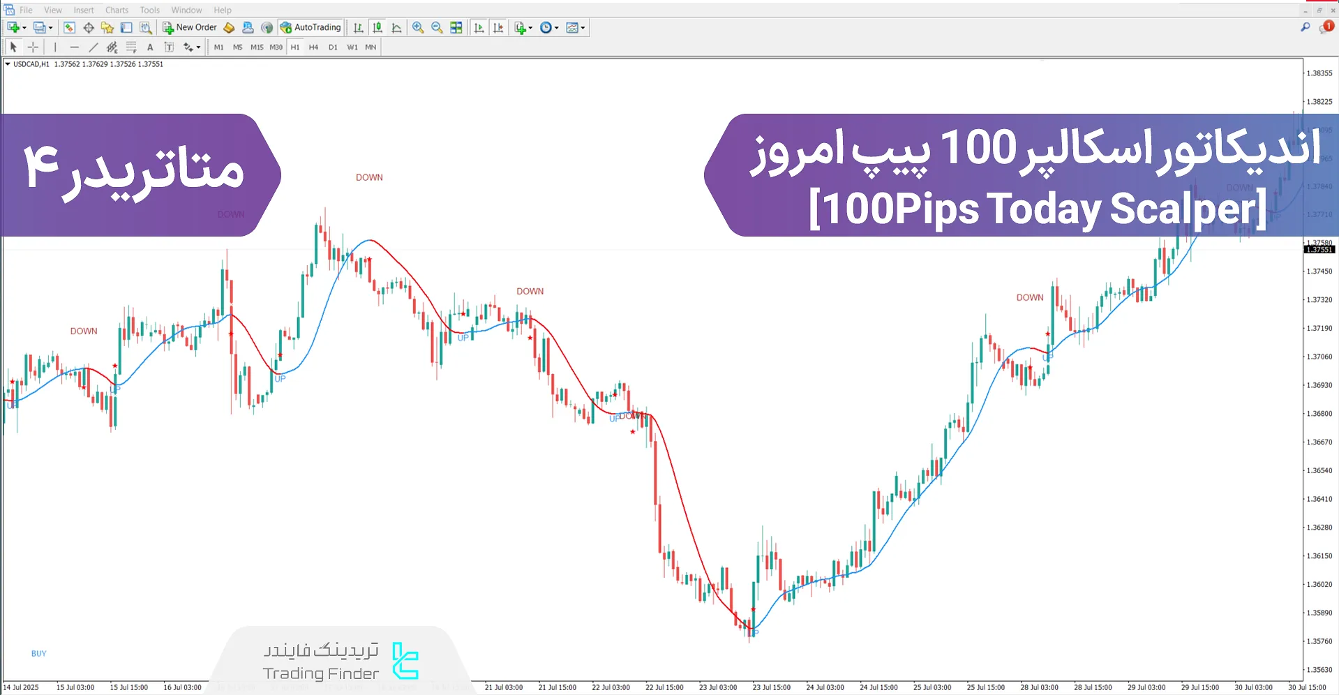 دانلود اندیکاتور اسکالپر ۱۰۰ پیپ امروز (100Pips Today Scalper) در متاتریدر 4