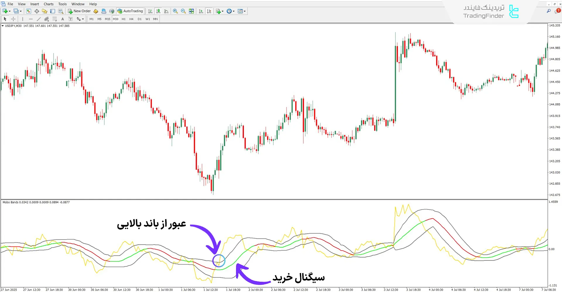 دانلود اسیلاتور باندهای شکست مومنتوم موبو برای متاتریدر 4 - دانلود رایگان 1