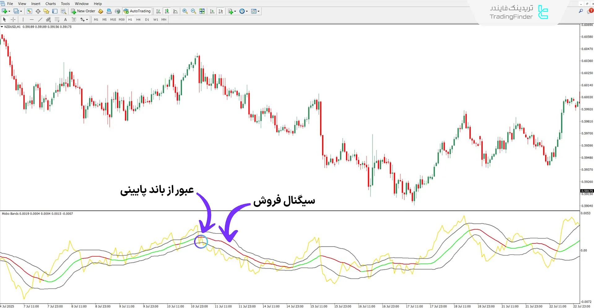 دانلود اسیلاتور باندهای شکست مومنتوم موبو برای متاتریدر 4 - دانلود رایگان 2