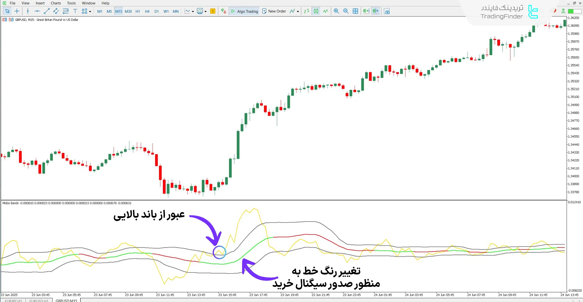 اندیکاتور باندهای شکست مومنتوم موبو در متاتریدر 5 - دانلود رایگان 1