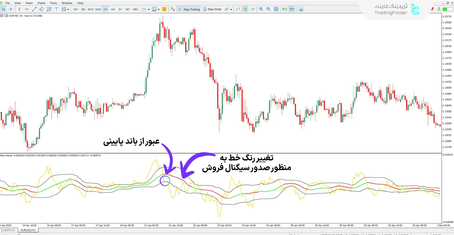 اندیکاتور باندهای شکست مومنتوم موبو در متاتریدر 5 - دانلود رایگان 2