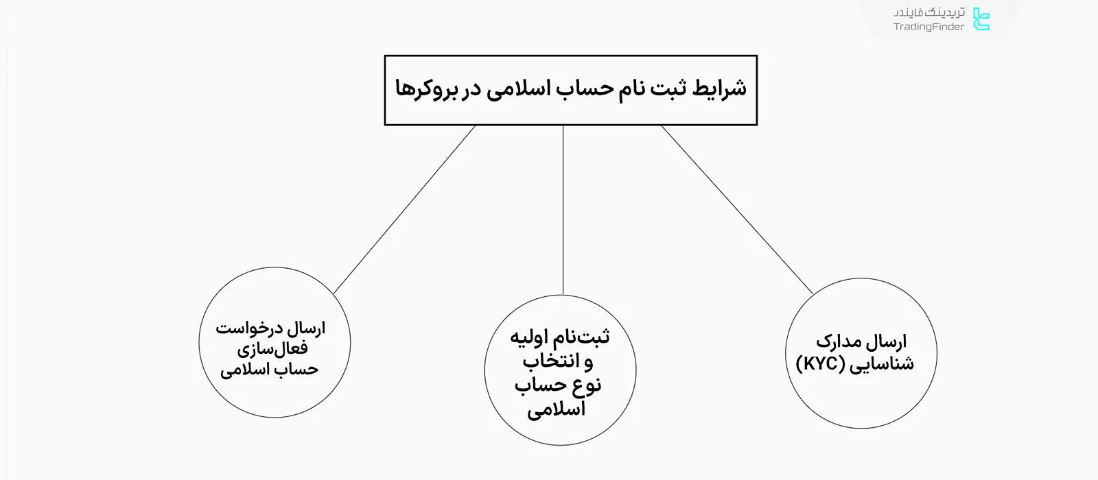 شرایط ثبت‌نام حساب اسلامی
