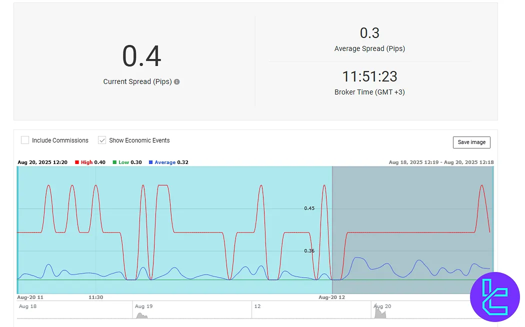 آمار اسپرد آمارکتس