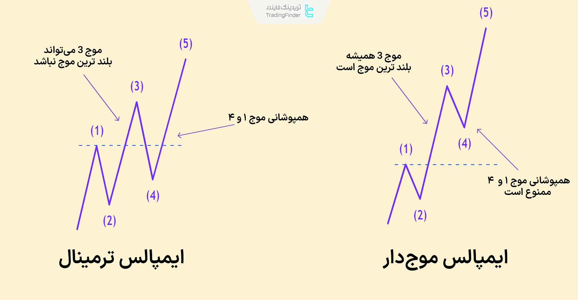 امواج ایمپالس موجدار و ایمپالس ترمینال