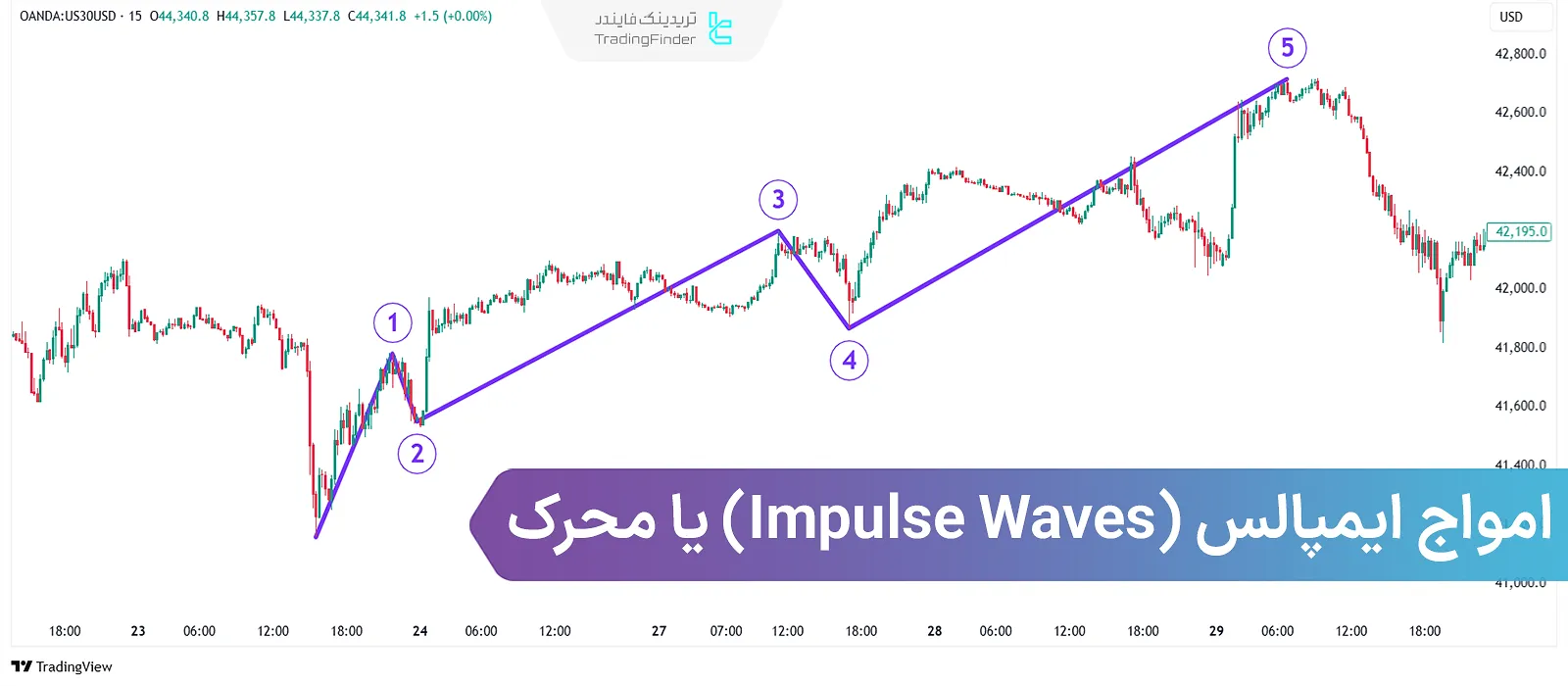 امواج ایمپالس (Impulse Waves) یا محرک الیوت؛ امواج ایمپالس ترمینال و موج‌دار