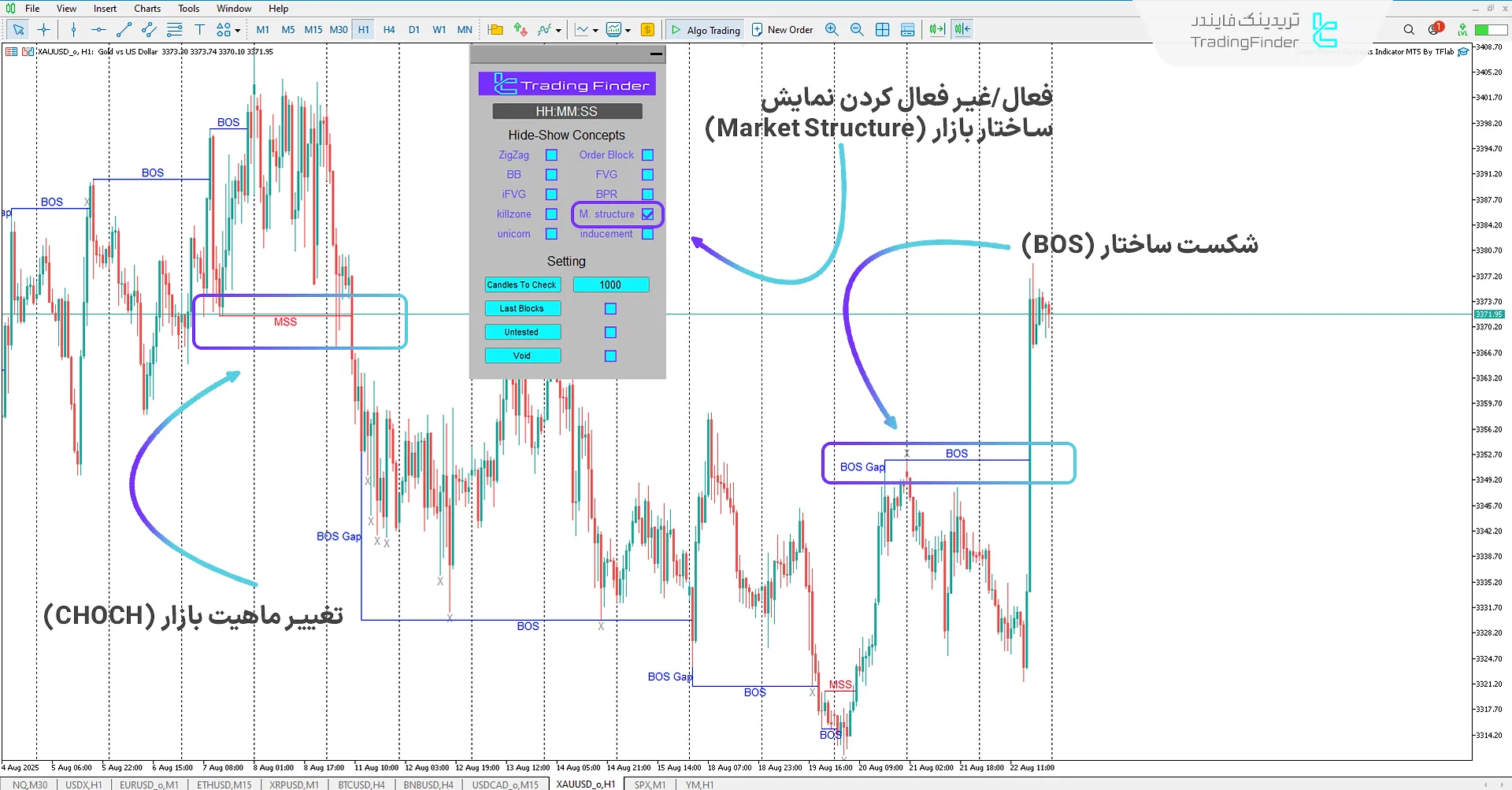 تحلیل نمودار بر اساس ساختار بازار