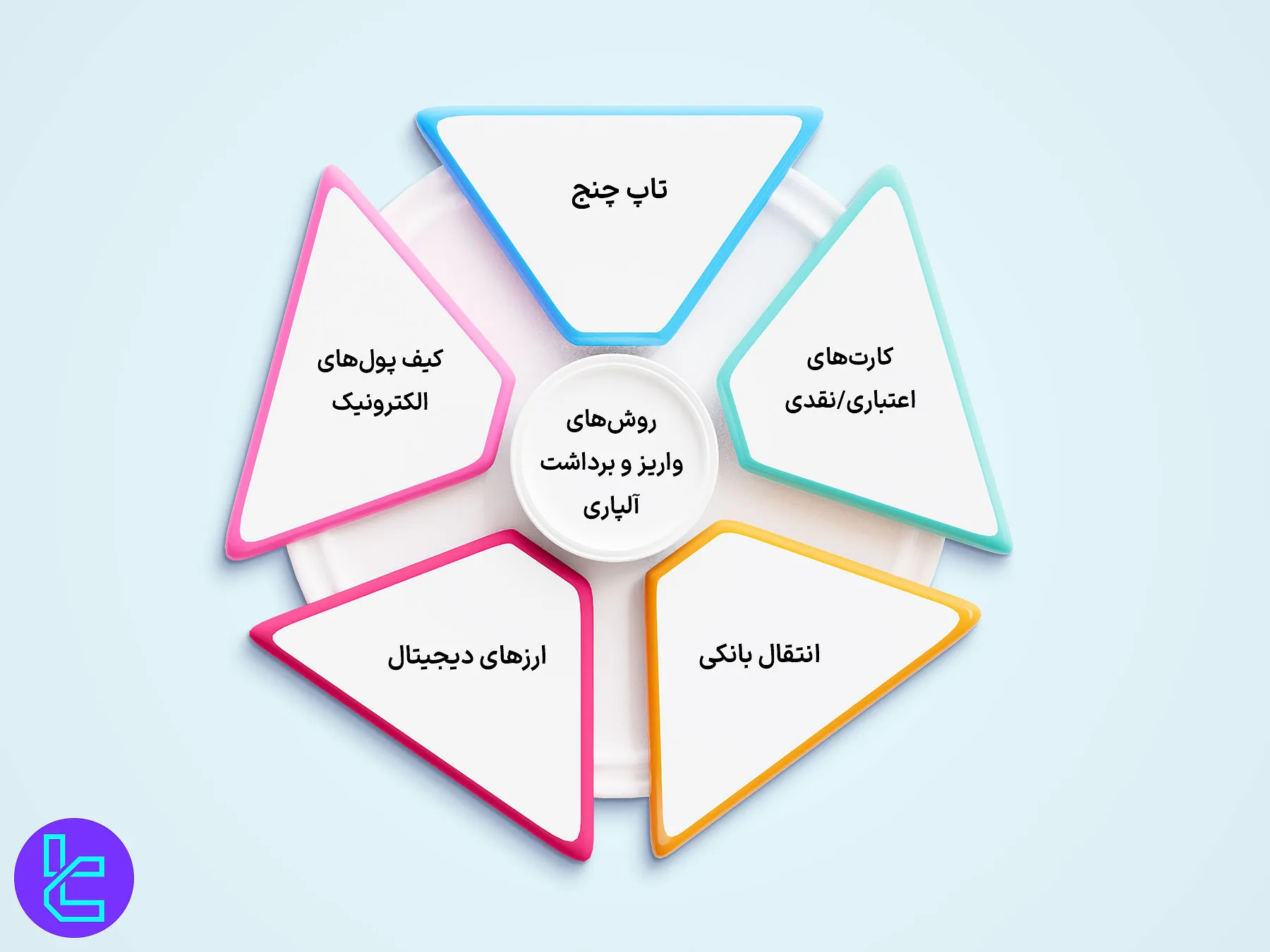 روشهای واریز و برداشت آلپاری