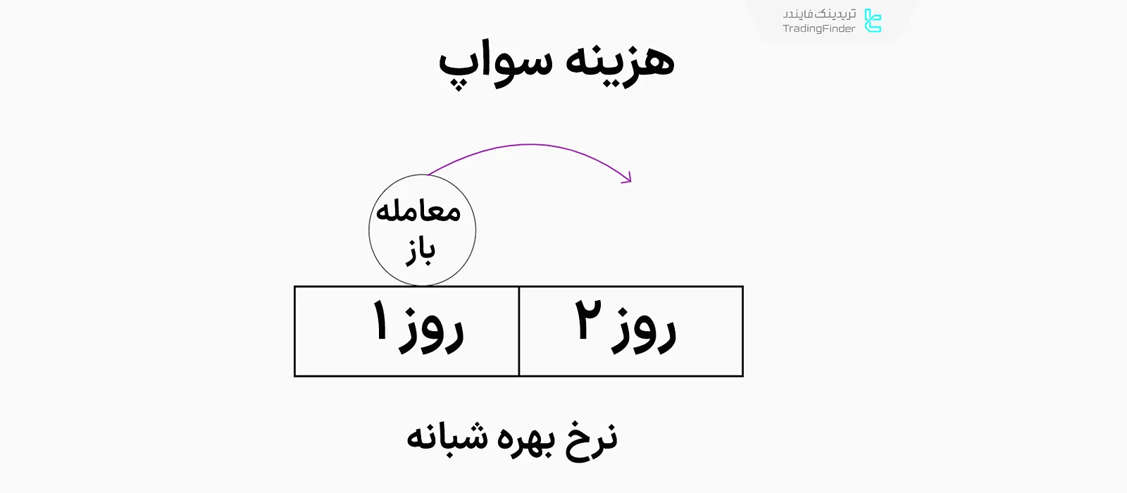 سواپ در حساب اسلامی