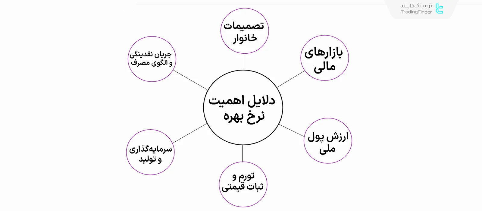 اهمیت نرخ بهره