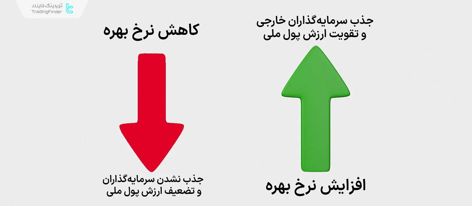 تاثیر نرخ بهره در تجارت جهانی