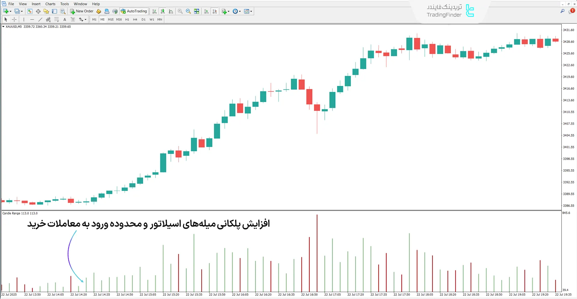 دانلود اندیکاتور دامنه کندل برحسب پیپ (Candle Range in pips) متاتریدر 4 - [تریدینگ فایندر] 1