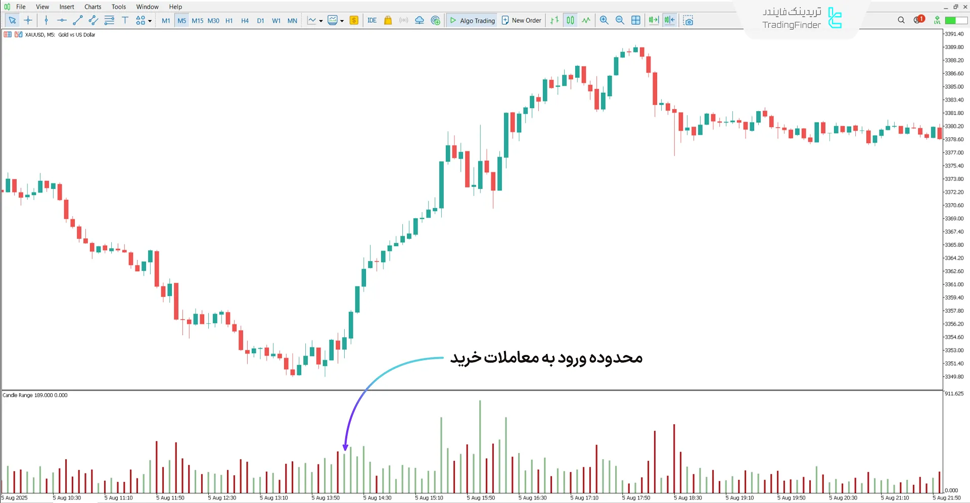 دانلود اندیکاتور دامنه کندل برحسب پیپ (Candle Range in pips) متاتریدر 5 - [تریدینگ فایندر] 1