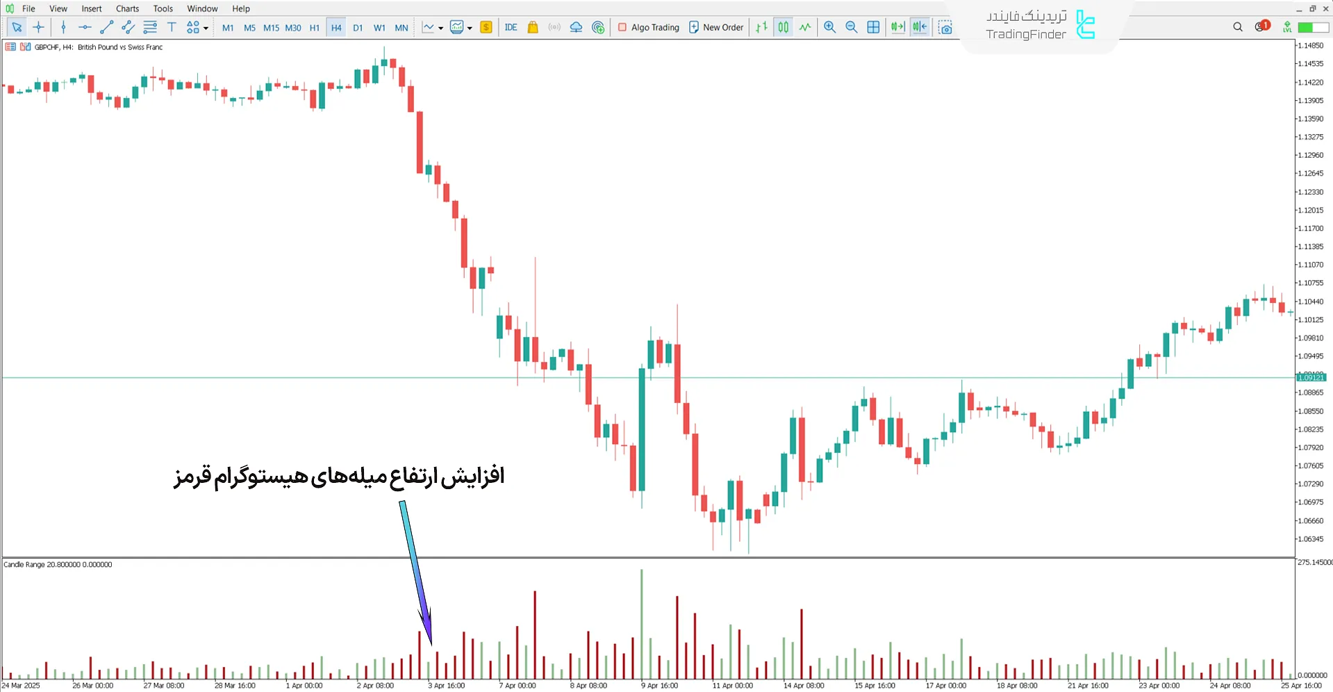 دانلود اندیکاتور دامنه کندل برحسب پیپ (Candle Range in pips) متاتریدر 5 - [تریدینگ فایندر] 2