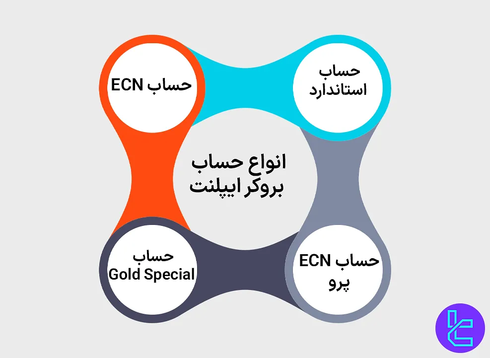 انواع حساب بروکر ایپلنت