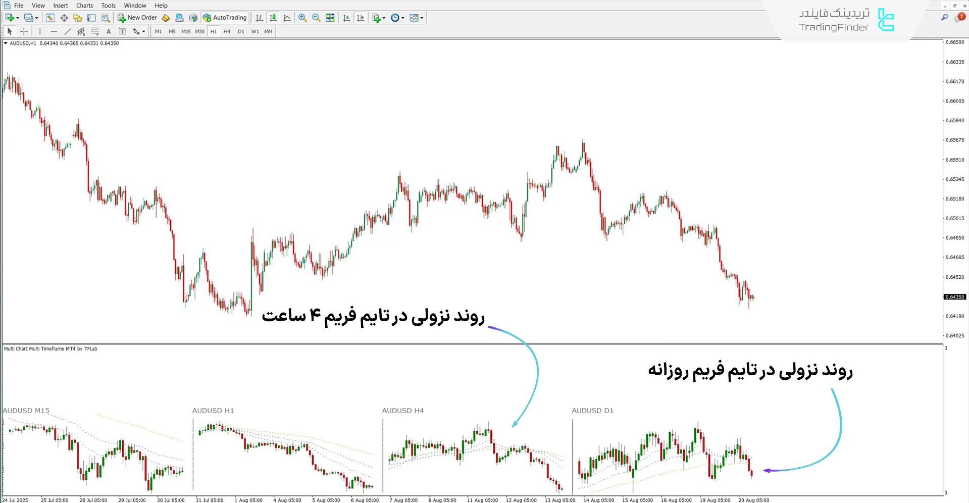 دانلود اندیکاتور مولتی چارت مولتی تایم فریم برای متاتریدر 4 - رایگان 2