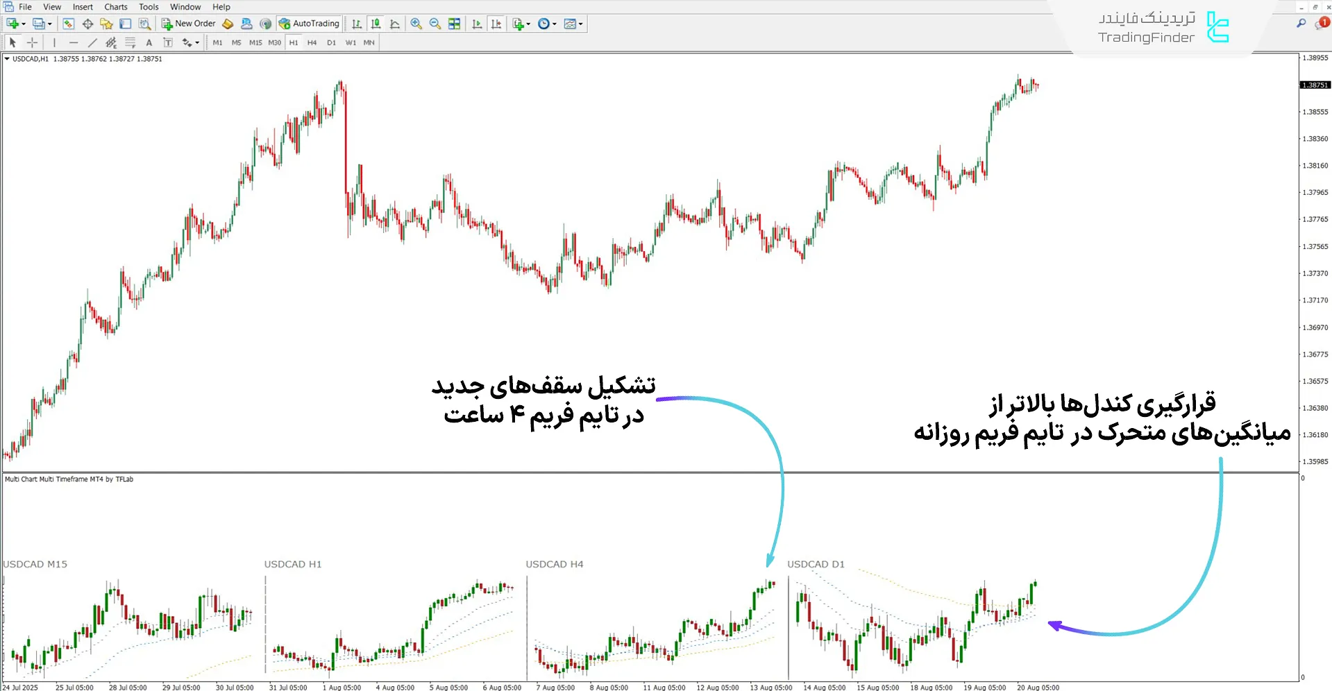 دانلود اندیکاتور مولتی چارت مولتی تایم فریم برای متاتریدر 4 - رایگان 1