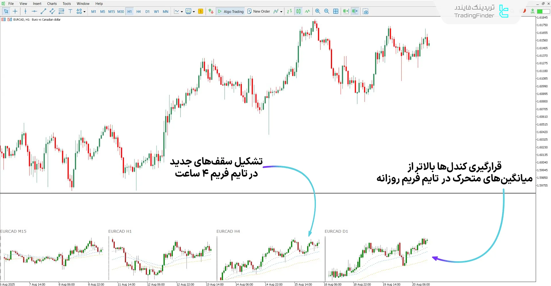 دانلود اندیکاتور مولتی چارت مولتی تایم فریم برای متاتریدر 5 - رایگان 1