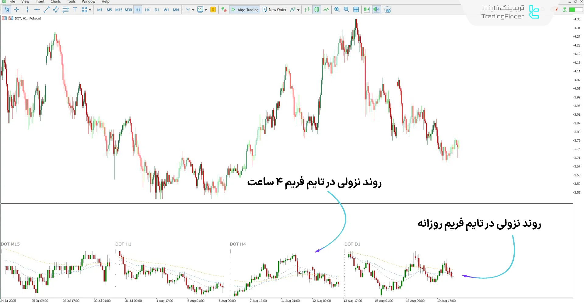 دانلود اندیکاتور مولتی چارت مولتی تایم فریم برای متاتریدر 5 - رایگان 2