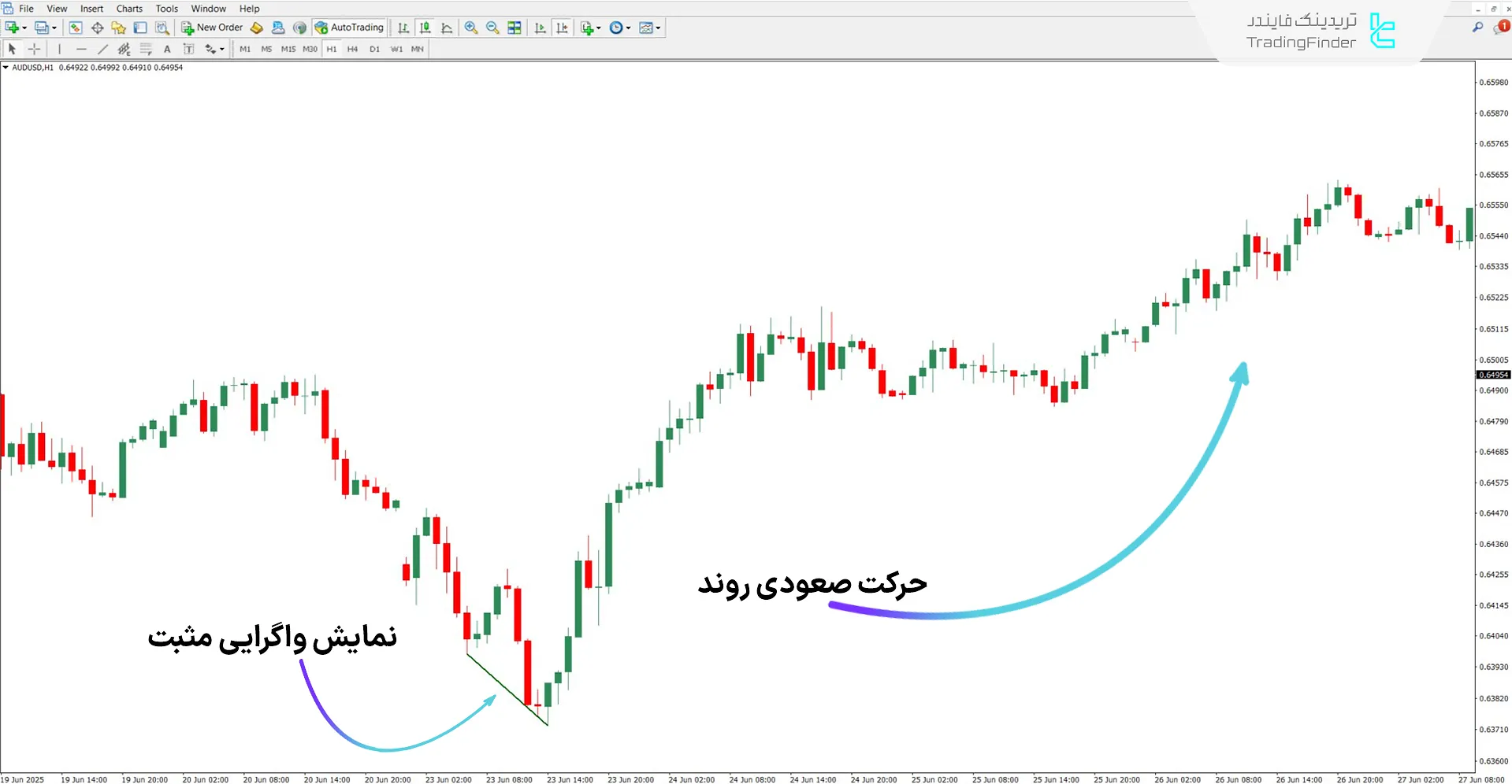 دانلود اندیکاتور واگرایی Knoxville برای متاتریدر 4 – رایگان – [تریدینگ فایندر] 1