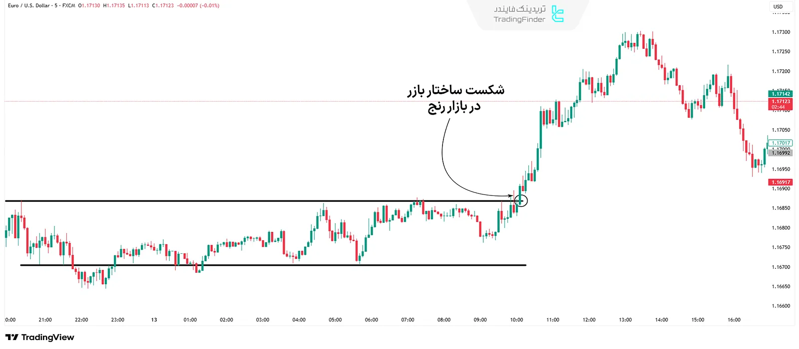 BOS در بازار رنج