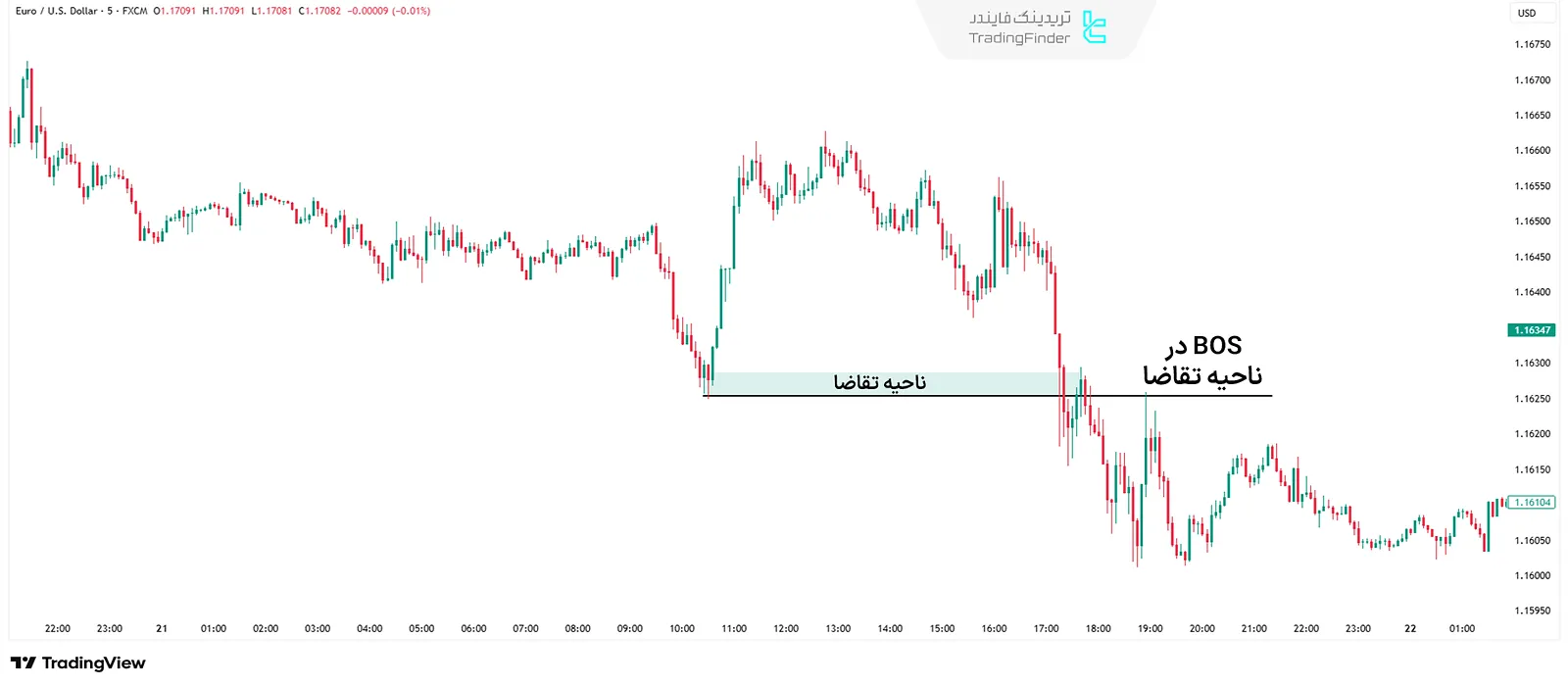 BOS در ناحیه تقاضا