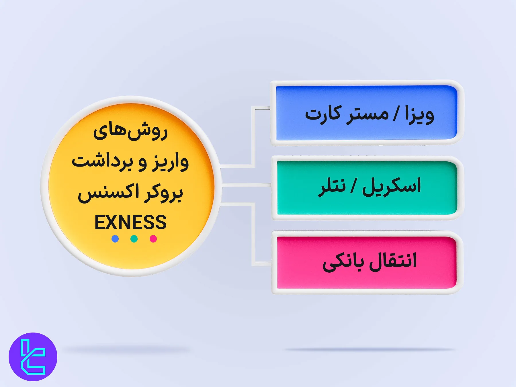 روشهای واریز و برداشت اکسنس