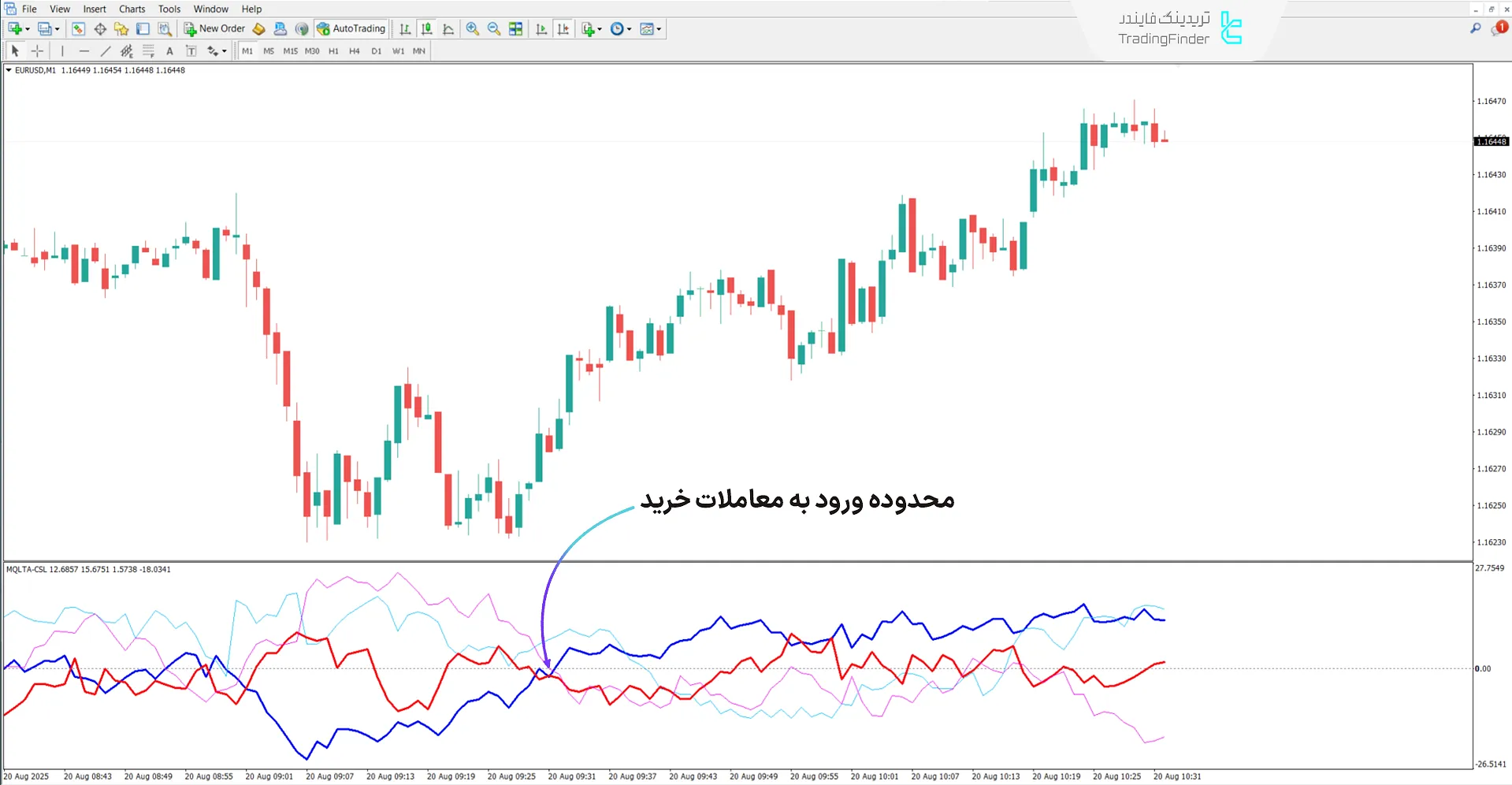 دانلود اندیکاتور قدرت ارز پیشرفته (Advanced Currency Strength) متاتریدر 4 1