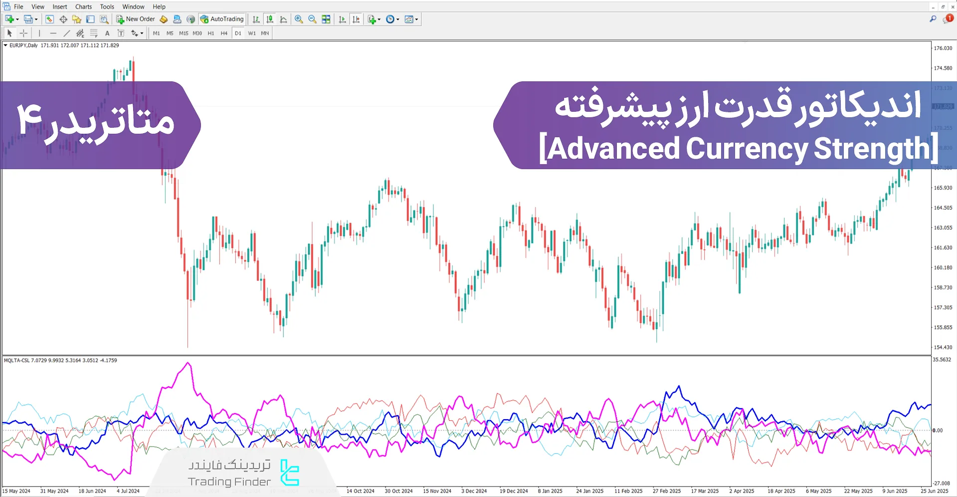 دانلود اندیکاتور قدرت ارز پیشرفته (Advanced Currency Strength) متاتریدر 4
