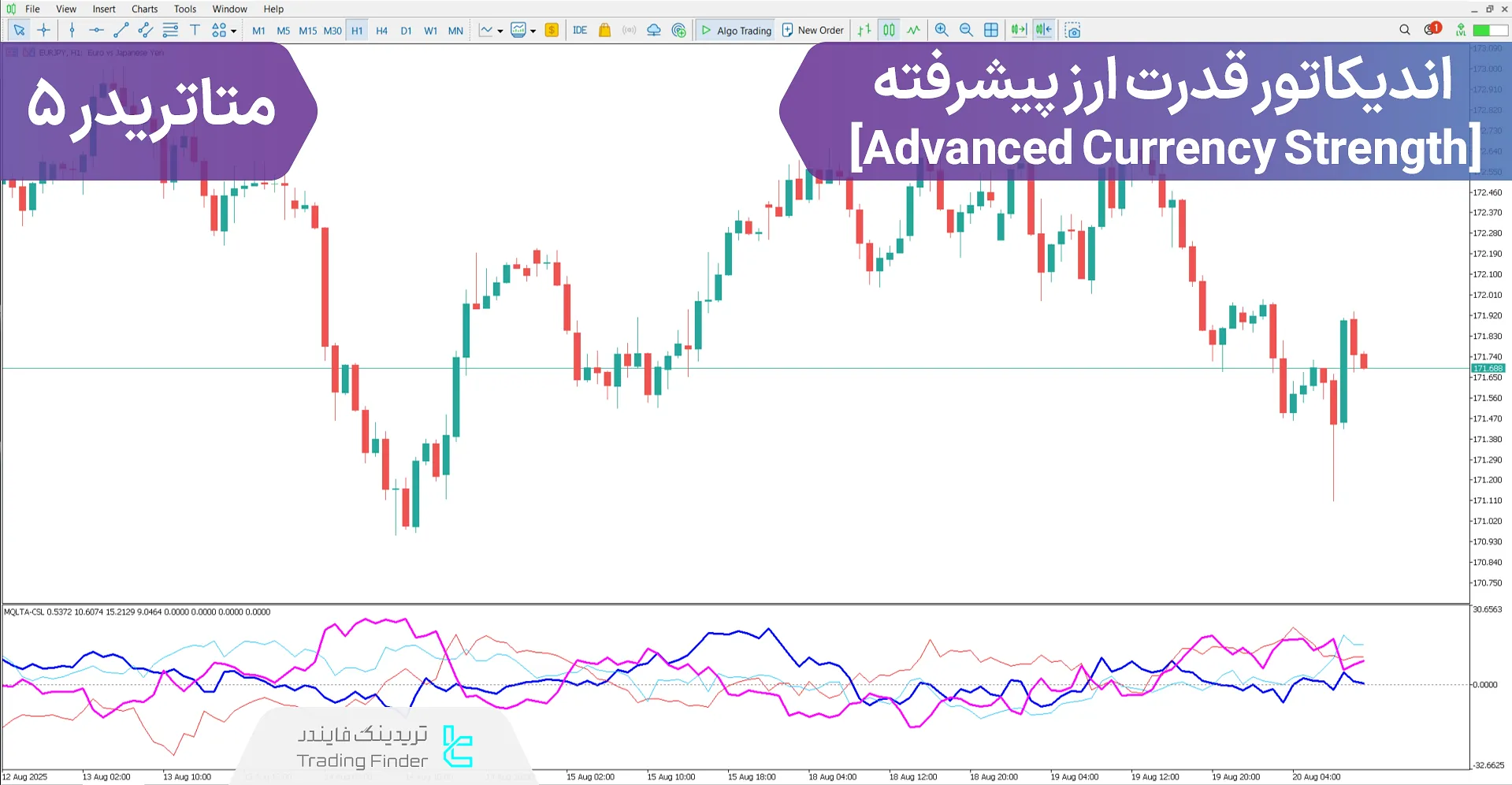 دانلود اندیکاتور قدرت ارز پیشرفته (Advanced Currency Strength) متاتریدر 5
