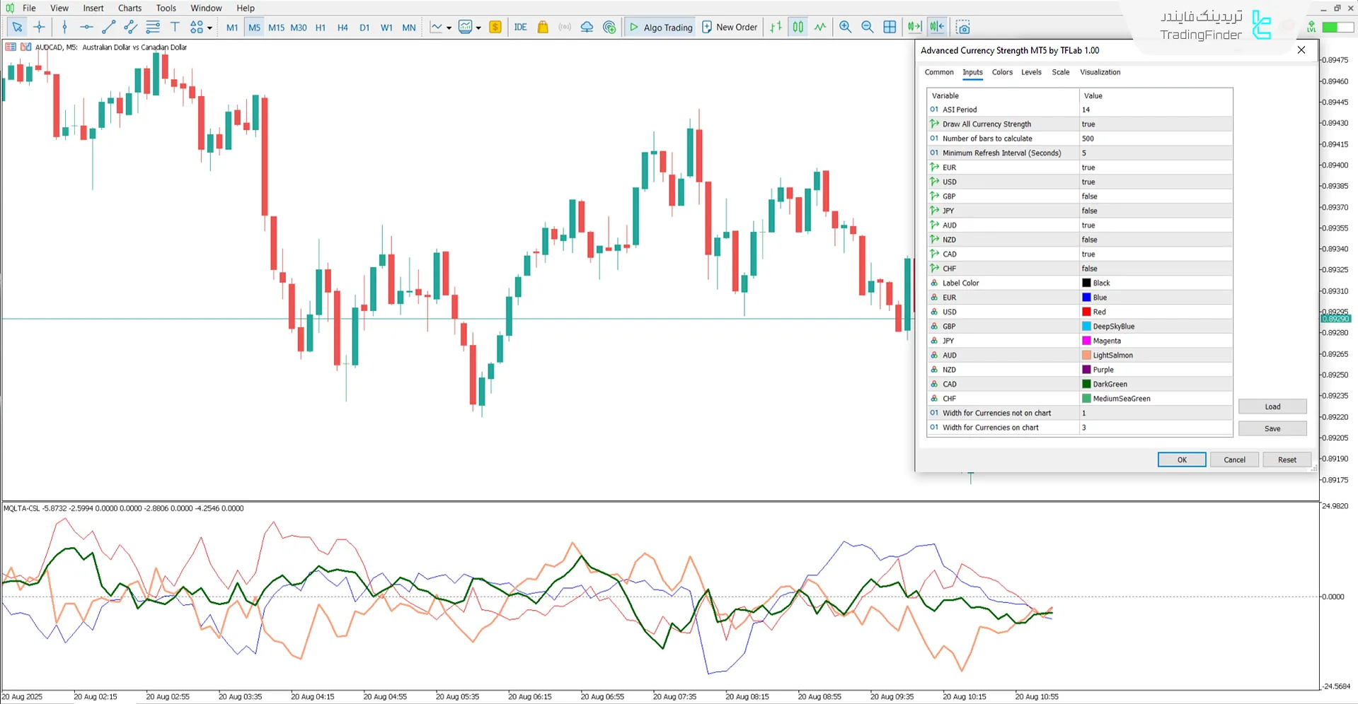 دانلود اندیکاتور قدرت ارز پیشرفته (Advanced Currency Strength) متاتریدر 5 3