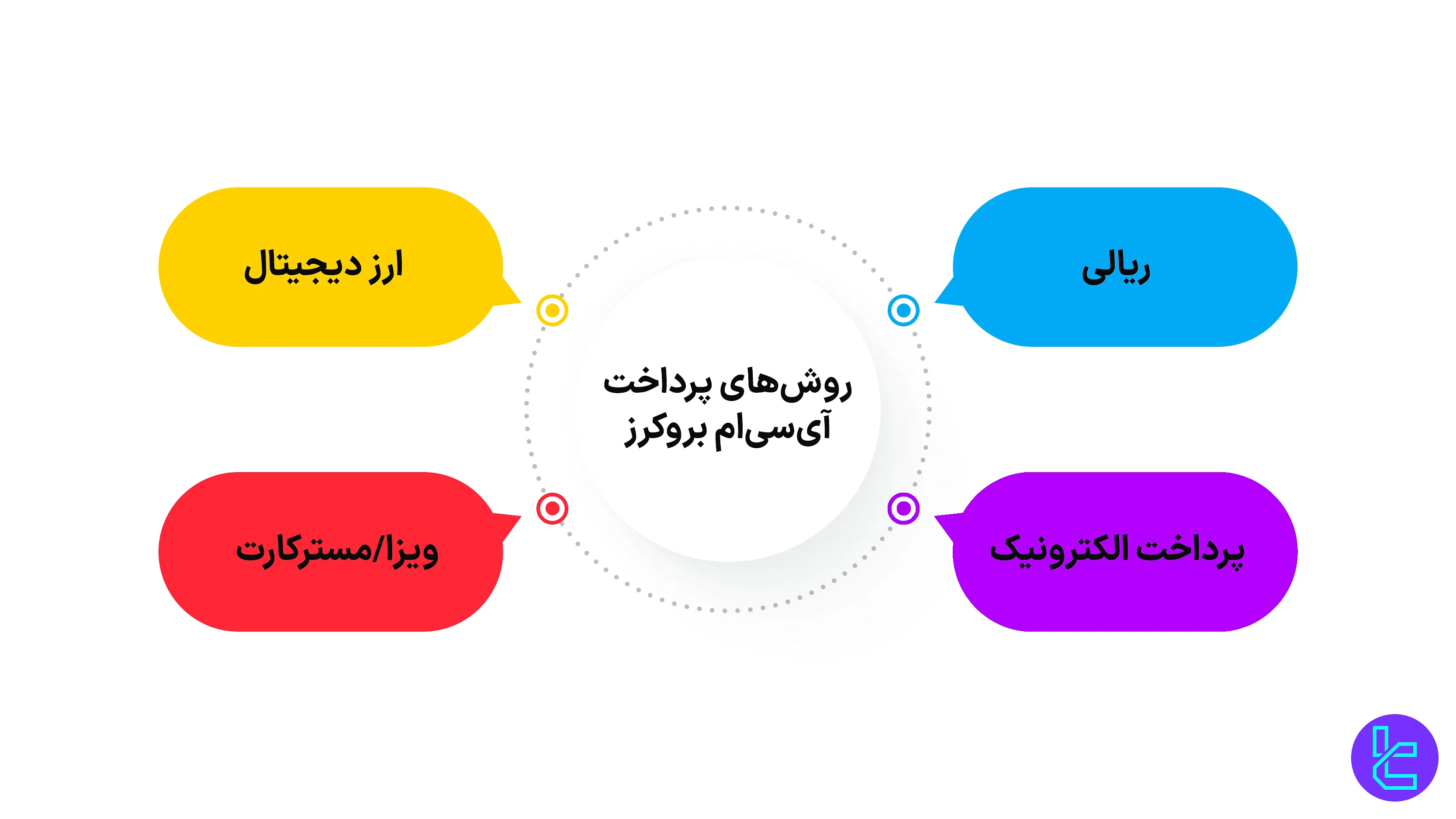 پرداخت آی سی ام بروکرز
