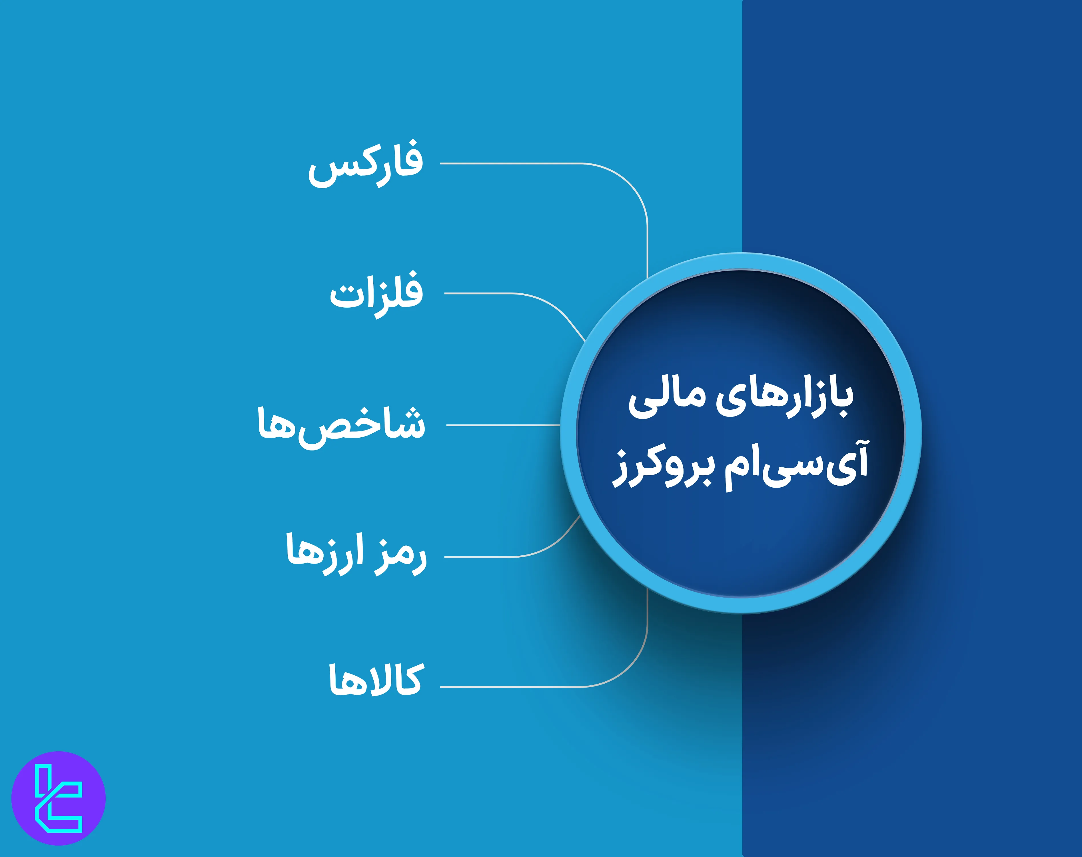 بازارهای آی سی ام