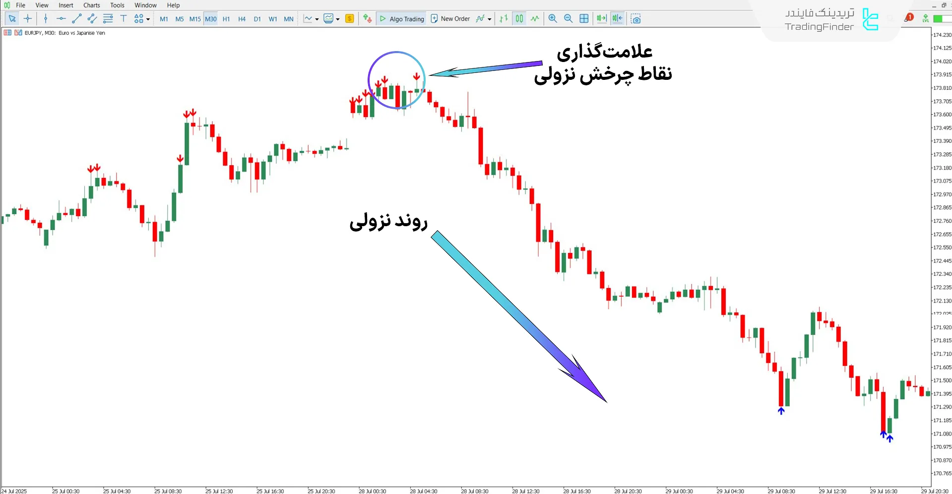 تحلیل روند نزولی با اندیکاتور Quantum+Alert