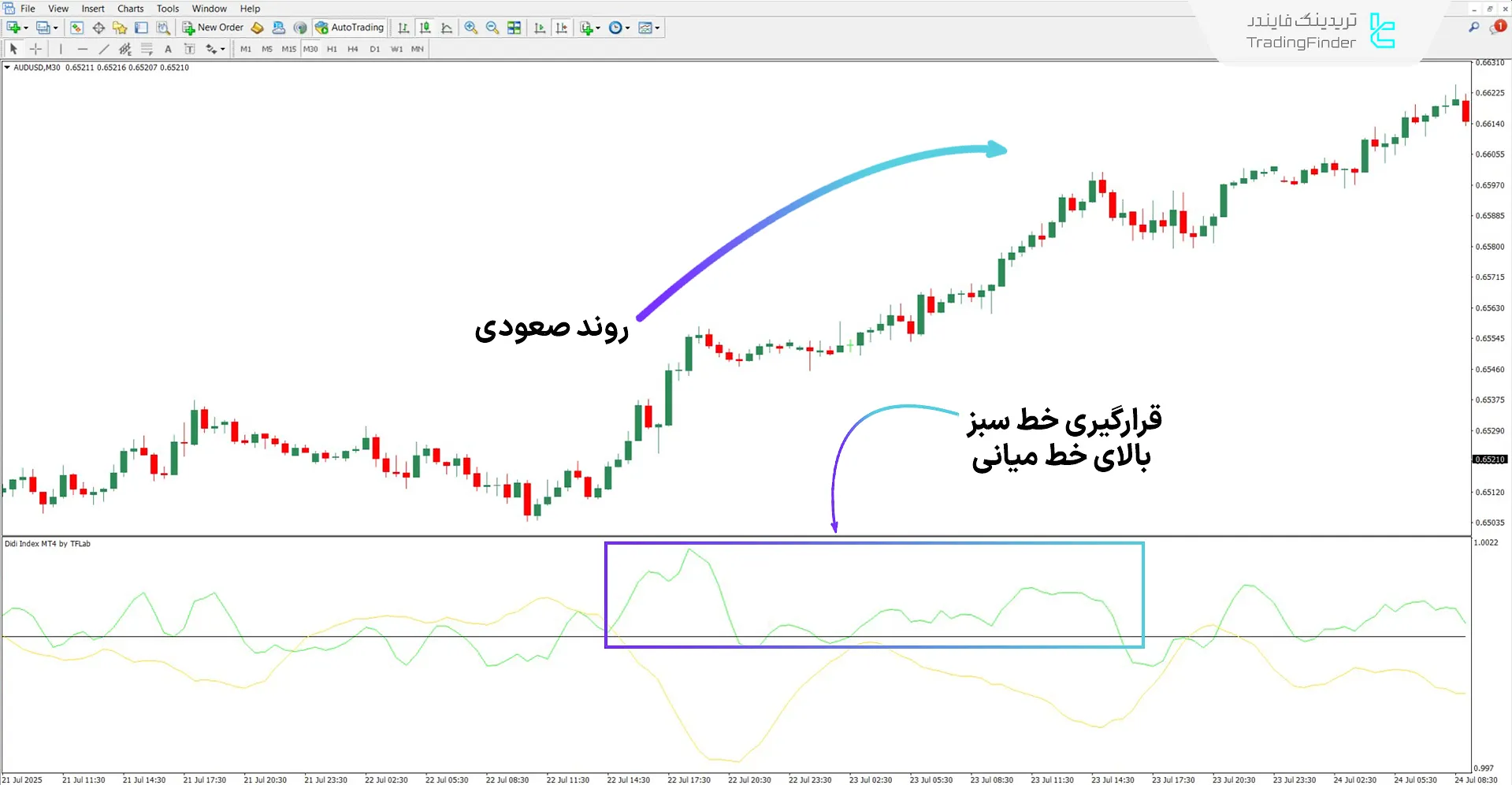 اندیکاتور Didi ایندکس در روند صعودی