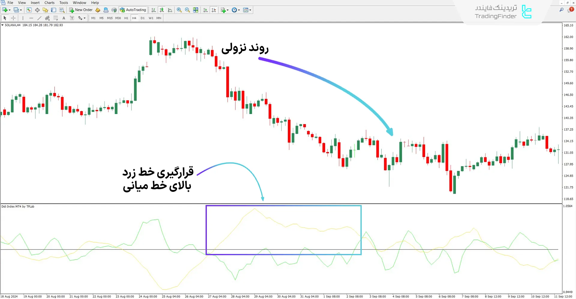 اندیکاتور Didi Index در شرایط روند نزولی