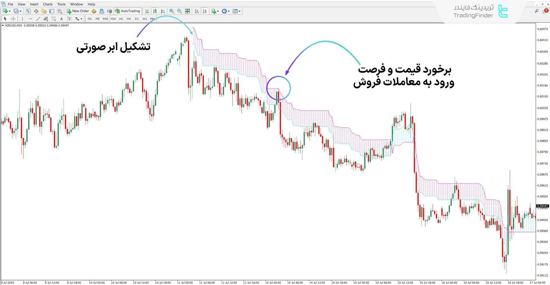 دانلود اندیکاتور روند امگا (Omega Trend) برای متاتریدر 4 - رایگان 2