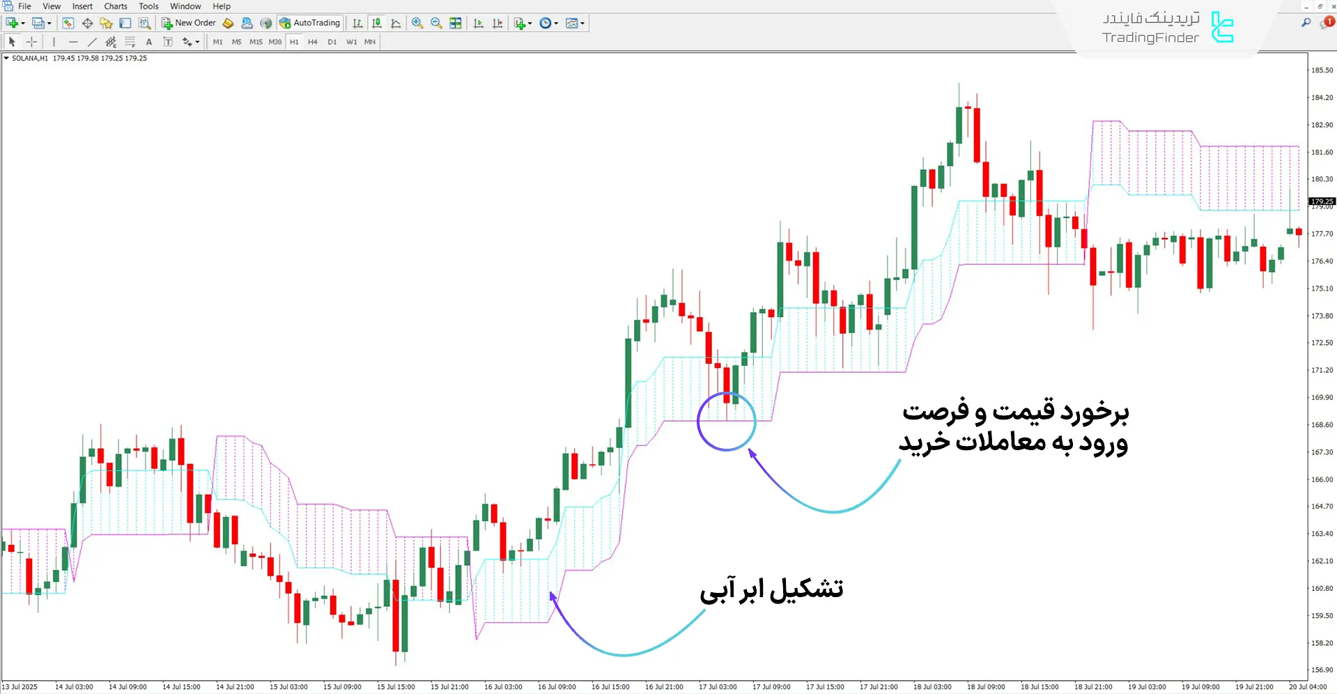 دانلود اندیکاتور روند امگا (Omega Trend) برای متاتریدر 4 - رایگان 1