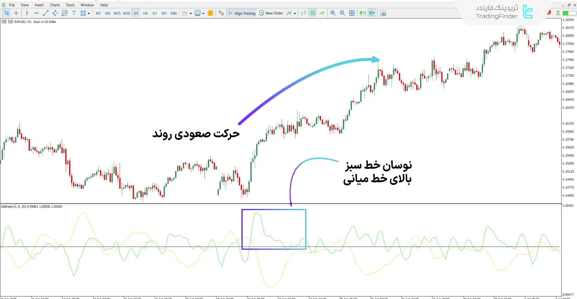 تحلیل روند صعودی با اندیکاتور Didi ایندکس