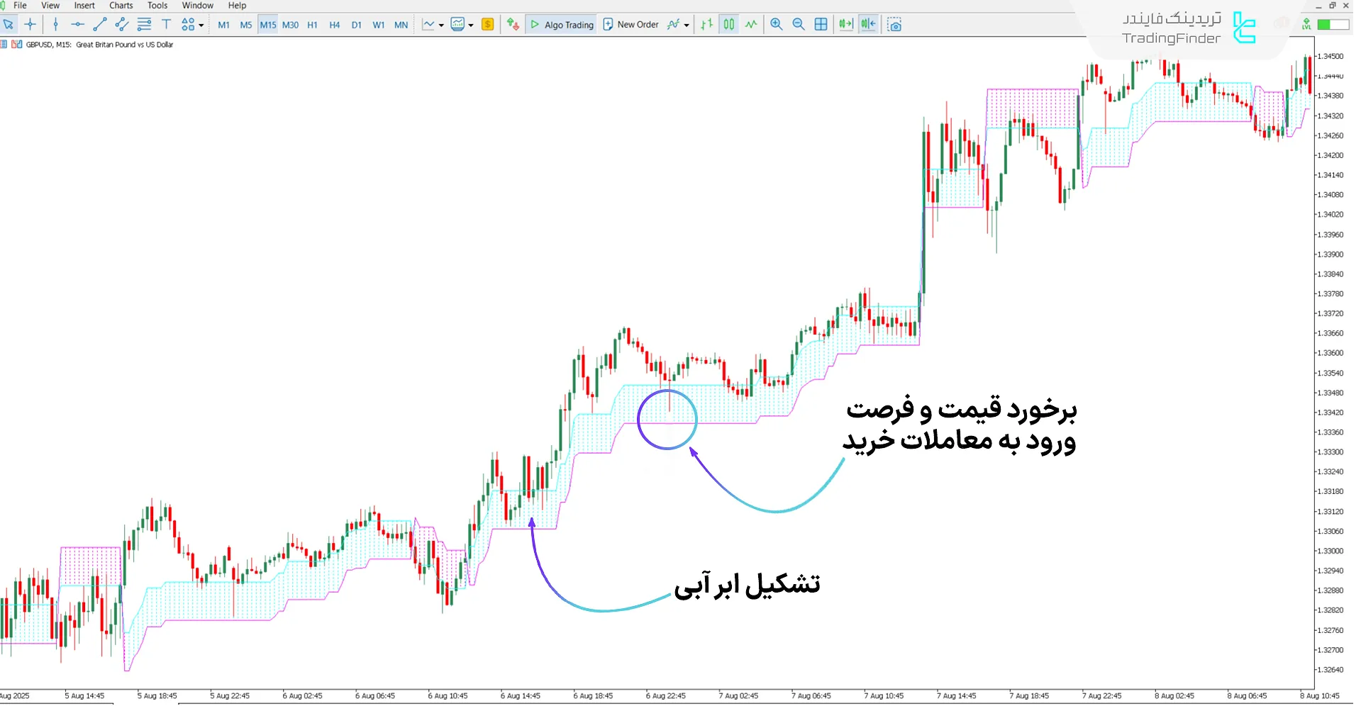 دانلود اندیکاتور روند امگا (Omega Trend) برای متاتریدر 5 - رایگان 1