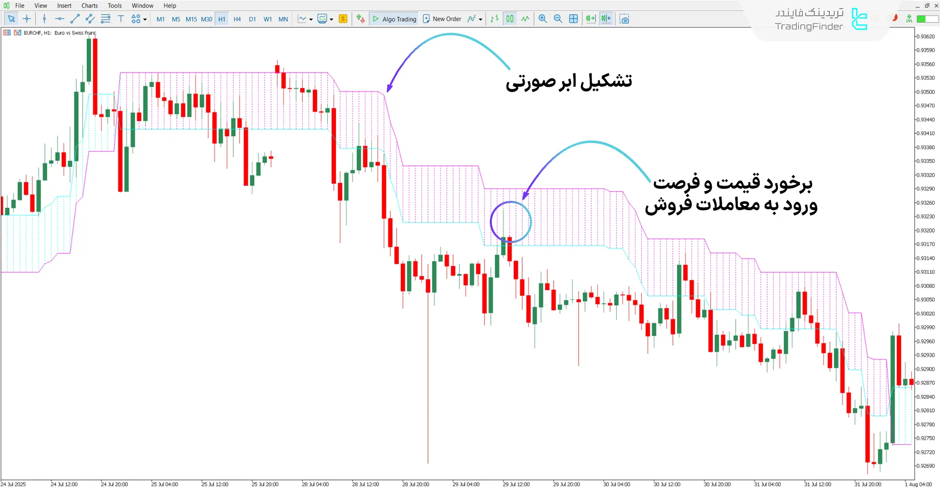 دانلود اندیکاتور روند امگا (Omega Trend) برای متاتریدر 5 - رایگان 2